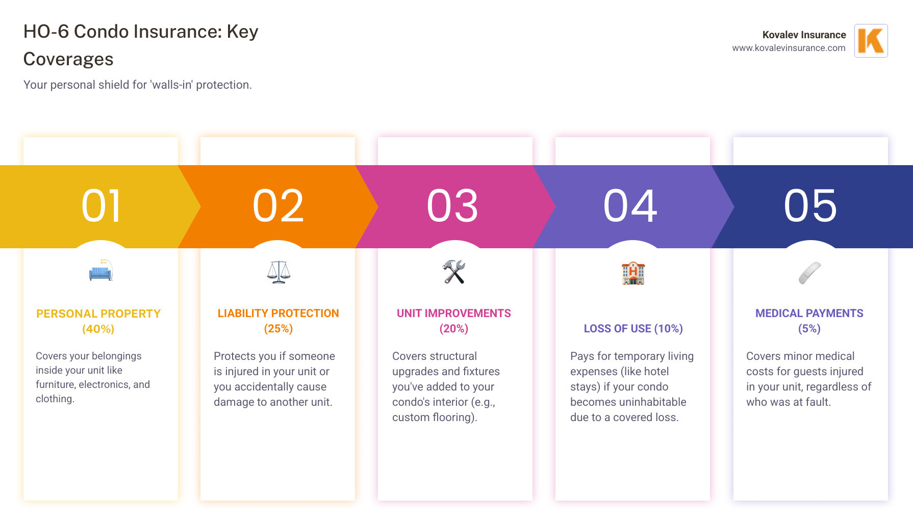 Infographic showing HO-6 condo insurance components including personal property coverage at 40%, liability protection at 25%, unit improvements coverage at 20%, loss of use coverage at 10%, and medical payments at 5% - Affordable condo insurance infographic pillar-5-steps