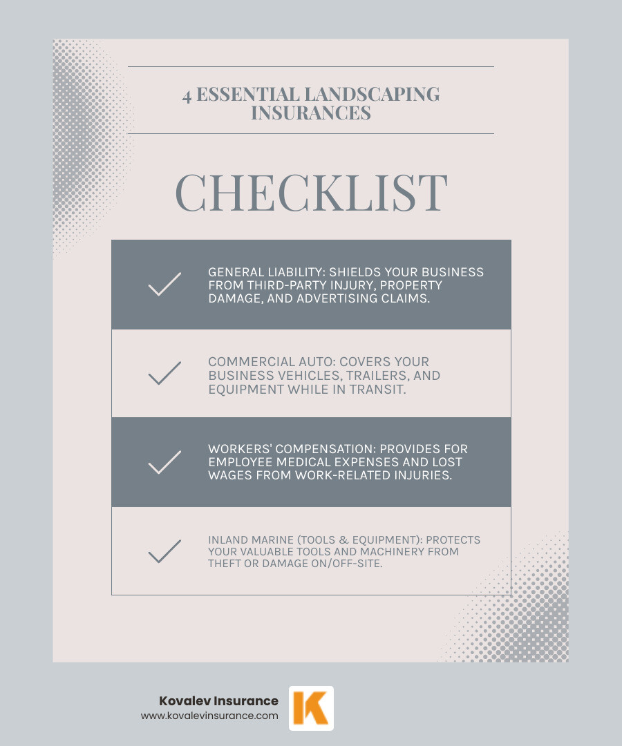 Infographic detailing the four essential types of landscape contractors insurance: General Liability, Commercial Auto, Workers' Compensation, and Inland Marine (Tools & Equipment) insurance, including a brief description of what each covers and why it is important for landscaping businesses. - landscape contractors insurance infographic checklist-light-blue-grey