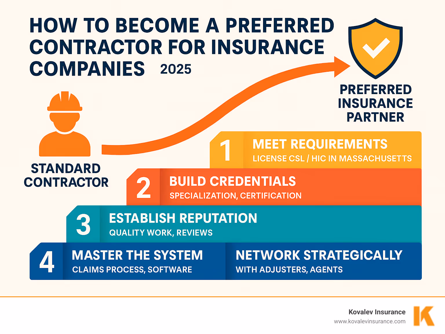 Infographic showing the 5-step pathway from standard contractor to preferred insurance partner, including licensing requirements, reputation building, system mastery, networking strategies, and ongoing relationship maintenance specific to Massachusetts contractors - how to become a preferred contractor for insurance companies infographic 