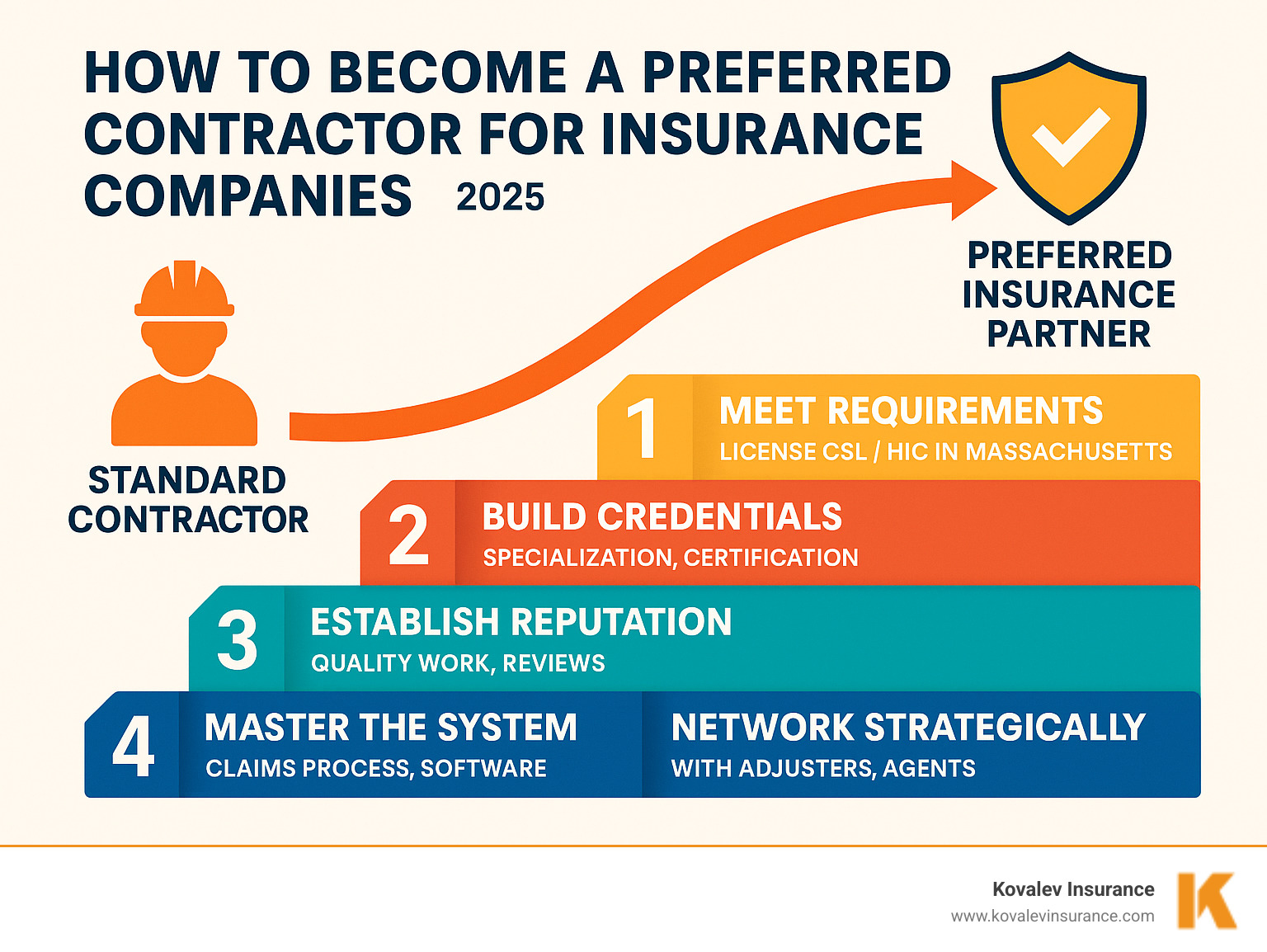 Infographic showing the 5-step pathway from standard contractor to preferred insurance partner, including licensing requirements, reputation building, system mastery, networking strategies, and ongoing relationship maintenance specific to Massachusetts contractors - how to become a preferred contractor for insurance companies infographic 