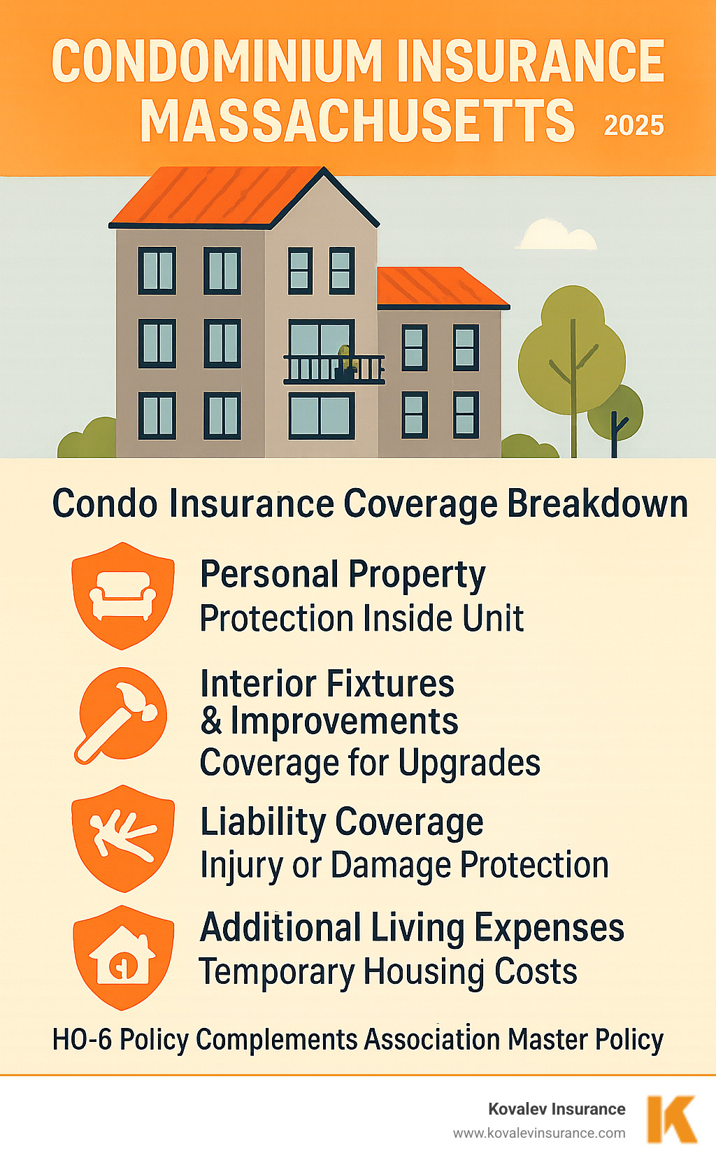 Comprehensive infographic showing Massachusetts condo insurance coverage breakdown: personal property protection inside unit, interior fixtures and improvements, liability coverage for accidents, additional living expenses for temporary housing, and how HO-6 policy complements association master policy coverage - condominium insurance massachusetts infographic 