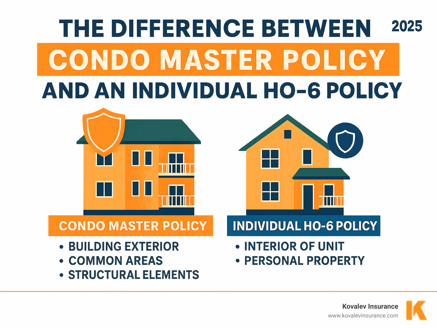 explaining the difference between a condo master policy and an individual HO-6 policy - condo master insurance cost in massachusetts infographic explaining the difference between a condo master policy and an individual HO-6 policy - condo master insurance cost in massachusetts infographic