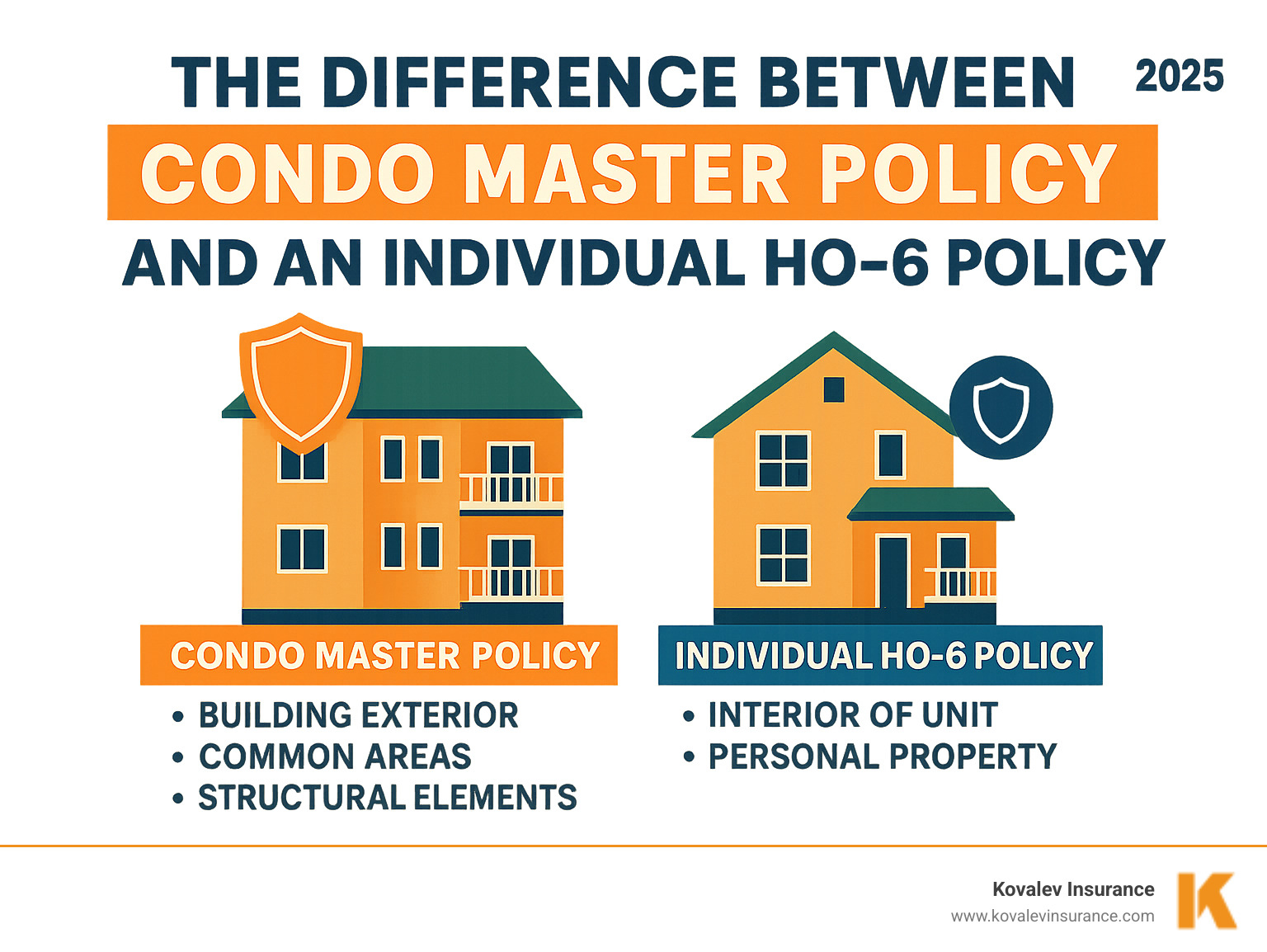 explaining the difference between a condo master policy and an individual HO-6 policy - condo master insurance cost in massachusetts infographic explaining the difference between a condo master policy and an individual HO-6 policy - condo master insurance cost in massachusetts infographic