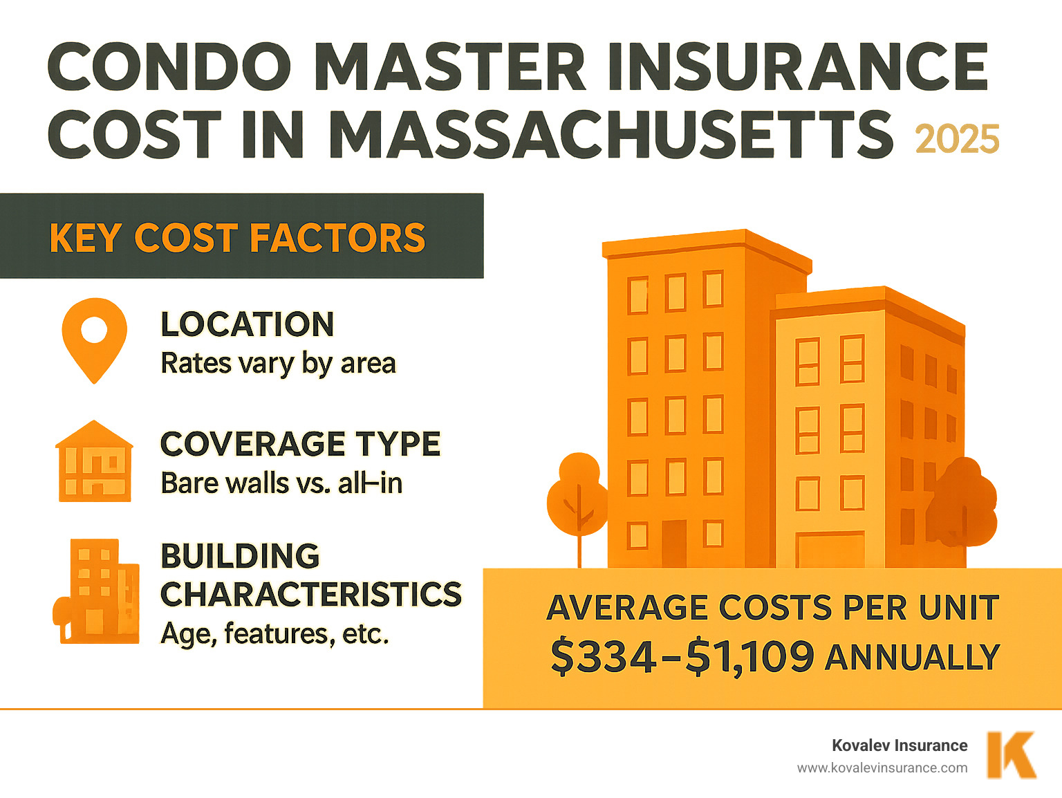 Infographic showing breakdown of condo master insurance cost factors in Massachusetts including location-based pricing, coverage types (bare walls vs all-in), building characteristics, and average cost ranges from $334-$1,109 annually per unit - condo master insurance cost in massachusetts infographic Infographic showing breakdown of condo master insurance cost factors in Massachusetts including location-based pricing, coverage types (bare walls vs all-in), building characteristics, and average cost ranges from $334-$1,109 annually per unit - condo master insurance cost in massachusetts infographic