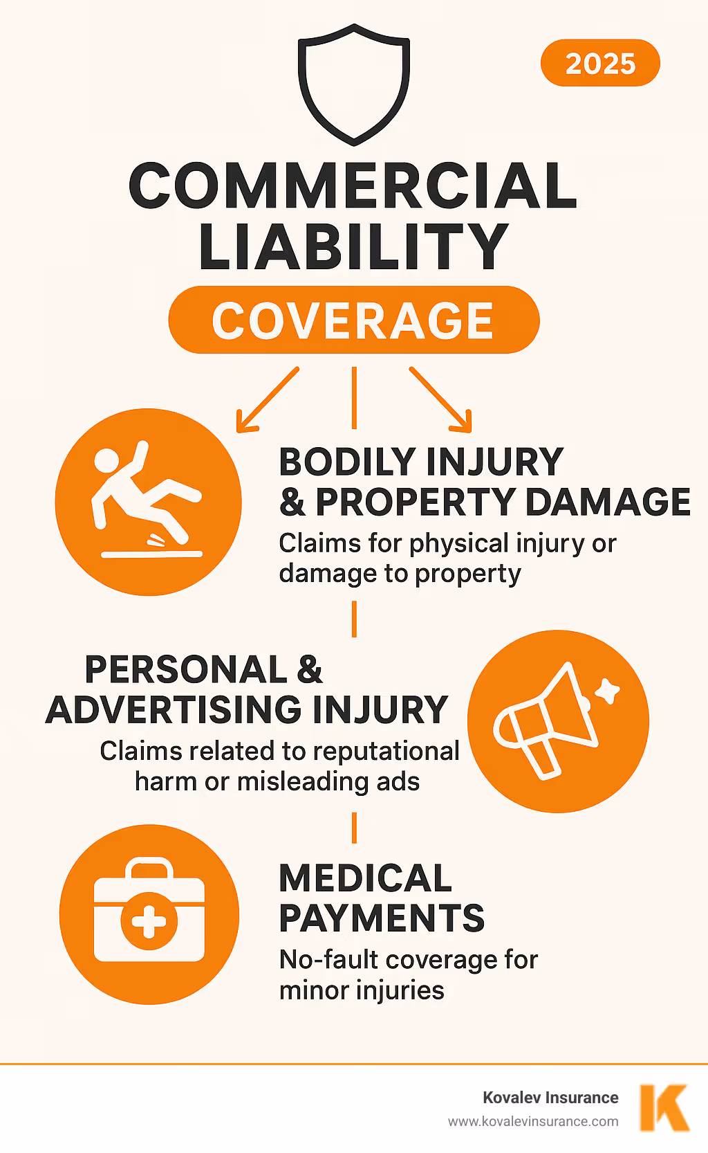 Comprehensive breakdown of commercial liability coverage showing three main protection areas: Bodily Injury & Property Damage, Personal & Advertising Injury, and Medical Payments - commercial liability coverage infographic Comprehensive breakdown of commercial liability coverage showing three main protection areas: Bodily Injury & Property Damage, Personal & Advertising Injury, and Medical Payments - commercial liability coverage infographic