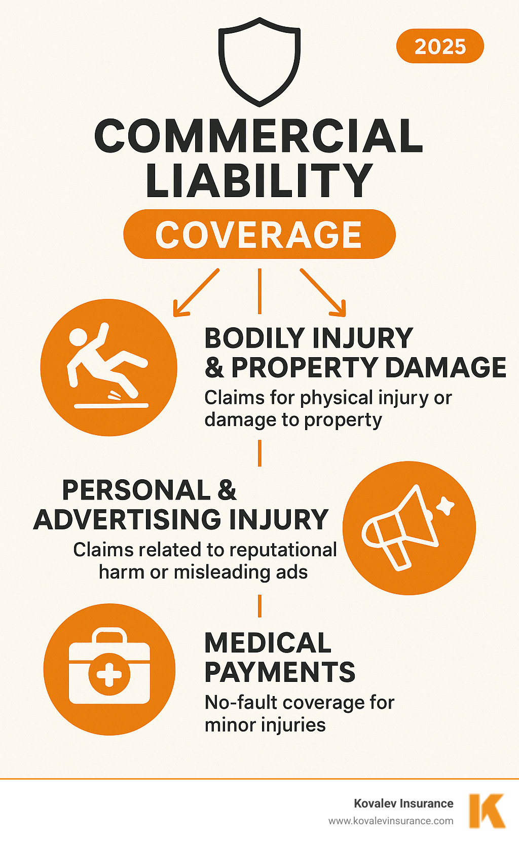 Comprehensive breakdown of commercial liability coverage showing three main protection areas: Bodily Injury & Property Damage, Personal & Advertising Injury, and Medical Payments - commercial liability coverage infographic 