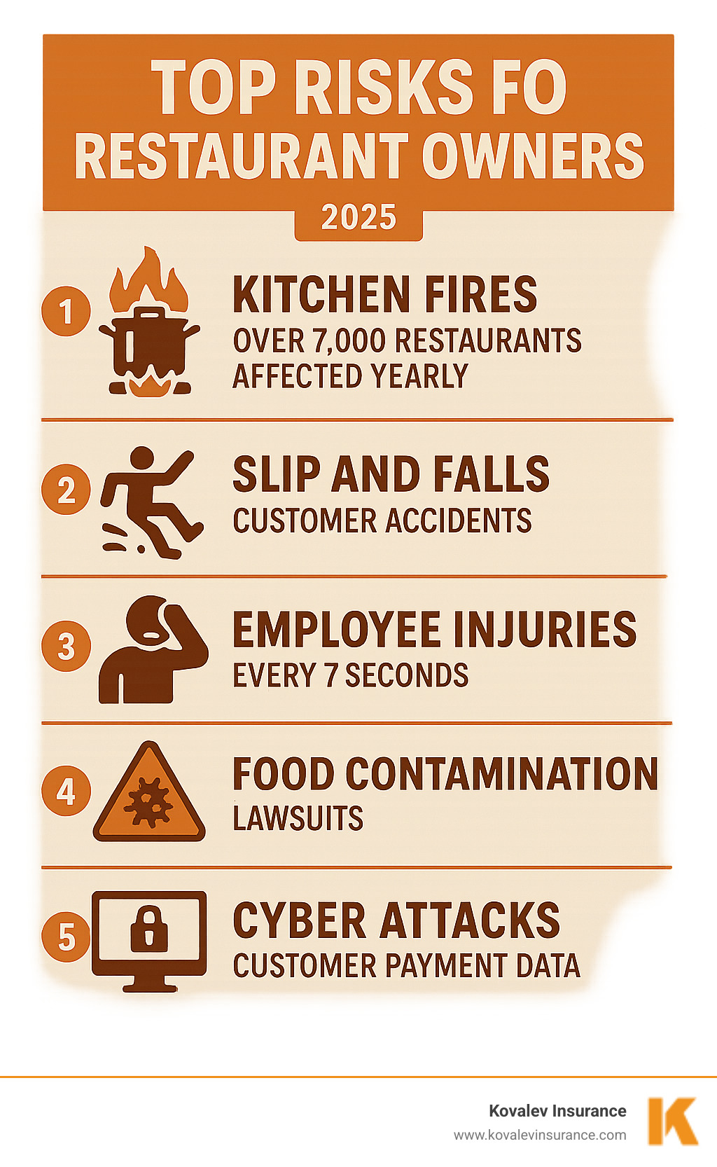 Infographic showing the top 5 risks for restaurant owners: kitchen fires affecting over 7,000 restaurants yearly, customer slip and fall accidents, employee injuries occurring every 7 seconds, food contamination lawsuits, and cyber security breaches targeting customer payment data - do restaurants need insurance infographic 