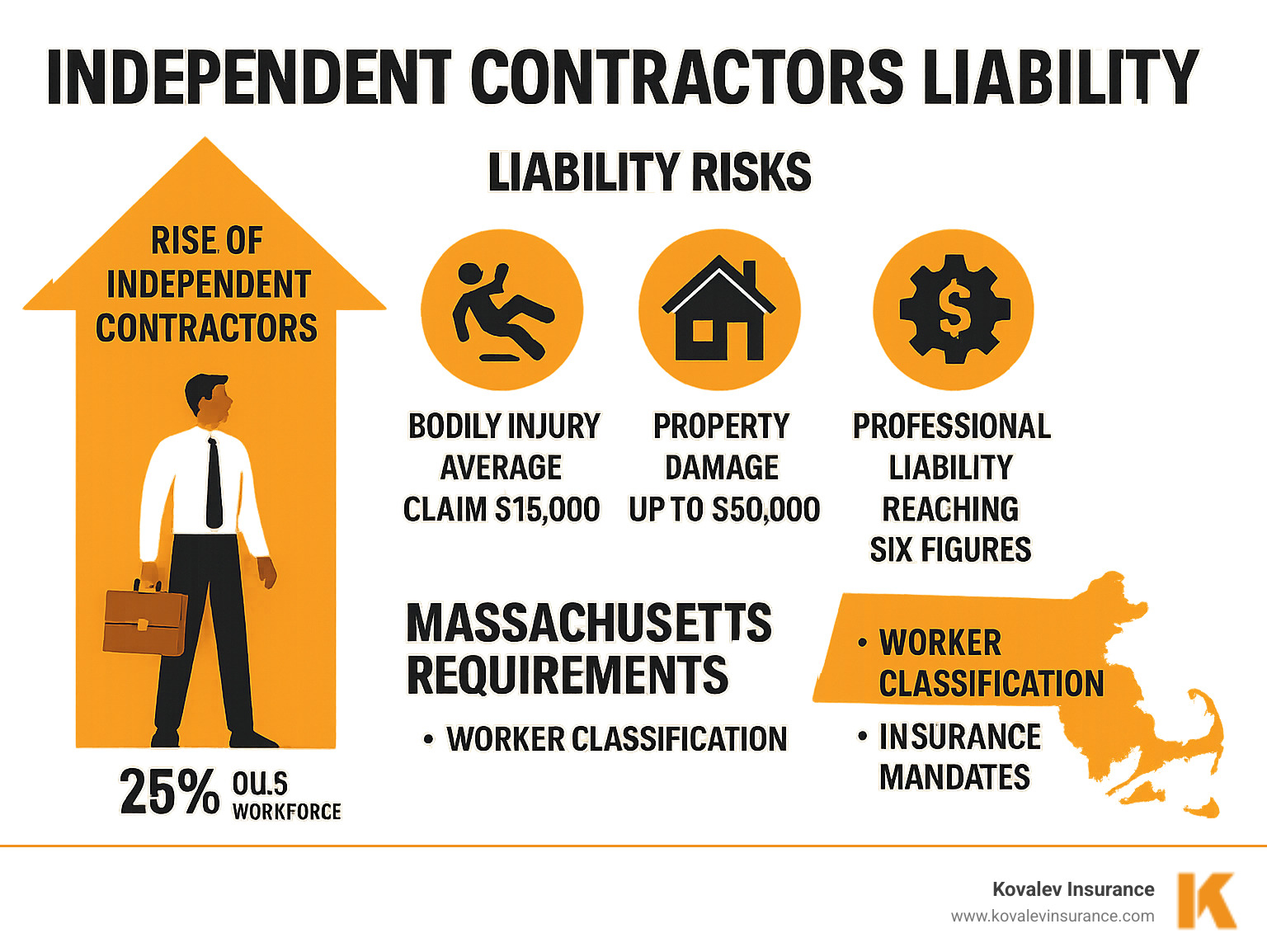 Infographic showing the rise of independent contractors in the US, highlighting liability risks including bodily injury claims averaging $15,000, property damage claims up to $50,000, and professional liability claims reaching six figures, with Massachusetts-specific requirements for worker classification and insurance mandates - independent contractors liability infographic 