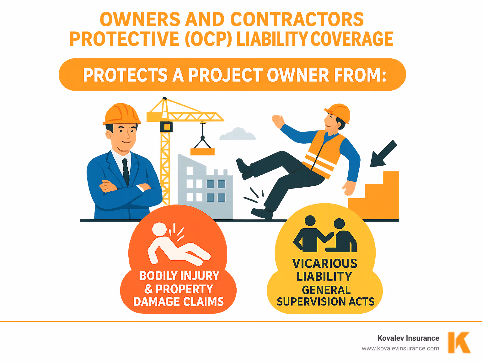 Infographic showing how Owners and Contractors Protective (OCP) Liability Coverage protects a project owner from bodily injury and property damage claims caused by an independent contractor's work, including vicarious liability and the owner's general supervision acts. - owners and contractors protective liability coverage infographic 