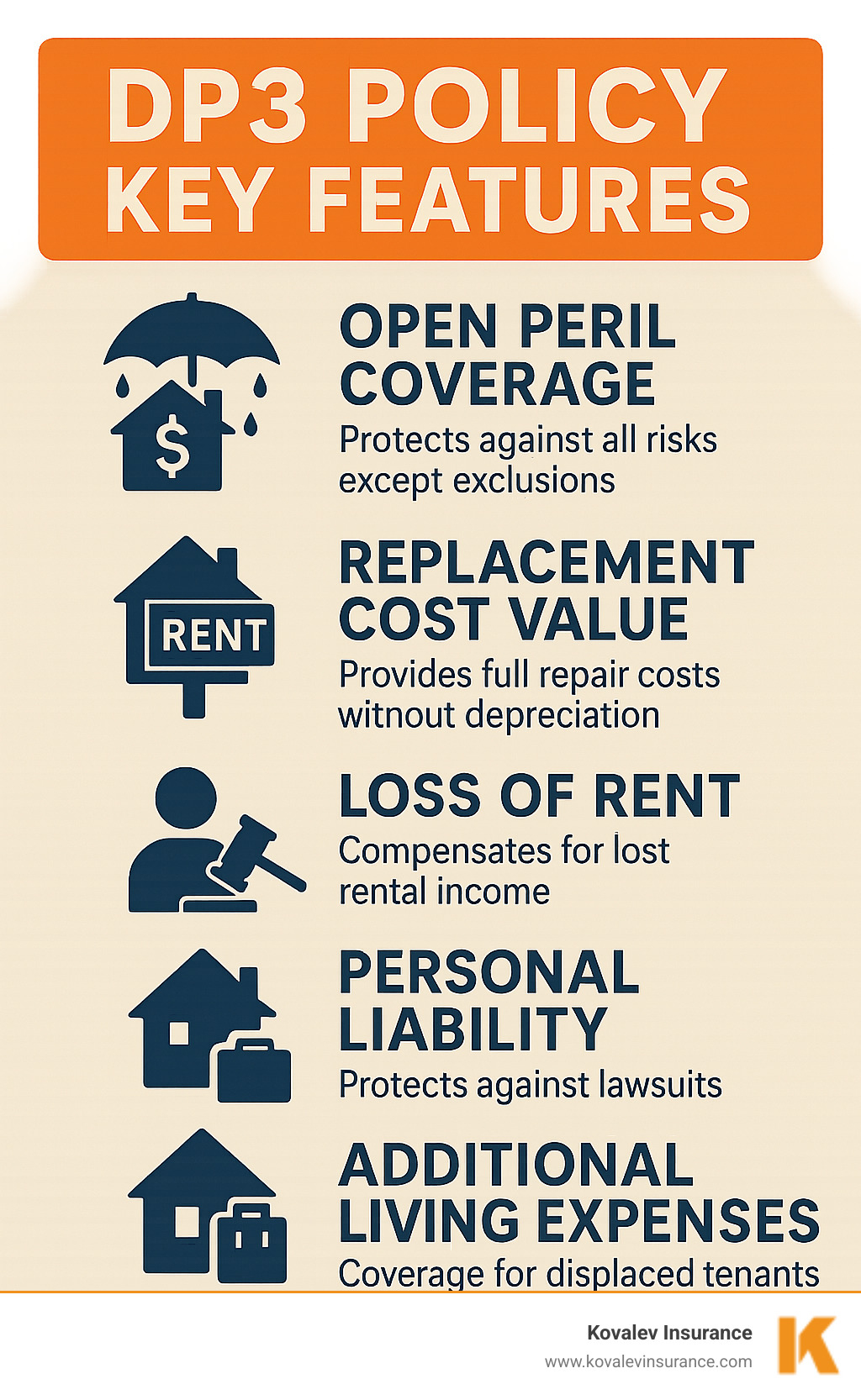 Infographic showing DP3 policy key features: Open Peril Coverage protecting against all risks except exclusions, Replacement Cost Value providing full repair costs without depreciation, Loss of Rent Coverage compensating for lost rental income, Personal Liability Coverage protecting against lawsuits, and Additional Living Expenses coverage for displaced tenants - DP3 dwelling coverage infographic 