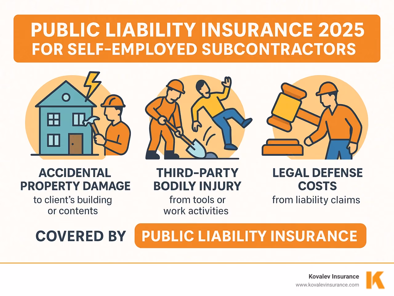Infographic showing the top 3 risks for self-employed subcontractors: accidental property damage to client's building or contents, third-party bodily injury from tools or work activities, and legal defense costs from liability claims - all covered by public liability insurance - public liability insurance for self employed subcontractor infographic Infographic showing the top 3 risks for self-employed subcontractors: accidental property damage to client's building or contents, third-party bodily injury from tools or work activities, and legal defense costs from liability claims - all covered by public liability insurance - public liability insurance for self employed subcontractor infographic
