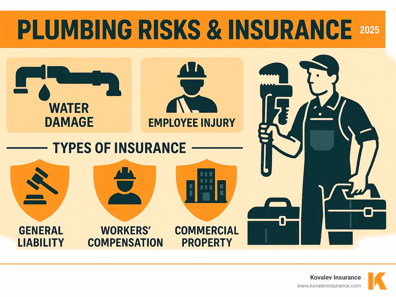 Infographic showing common plumbing risks like water damage, employee injury, and tool theft, and the types of insurance that protect against them - plumbing insurance companies infographic Infographic showing common plumbing risks like water damage, employee injury, and tool theft, and the types of insurance that protect against them - plumbing insurance companies infographic