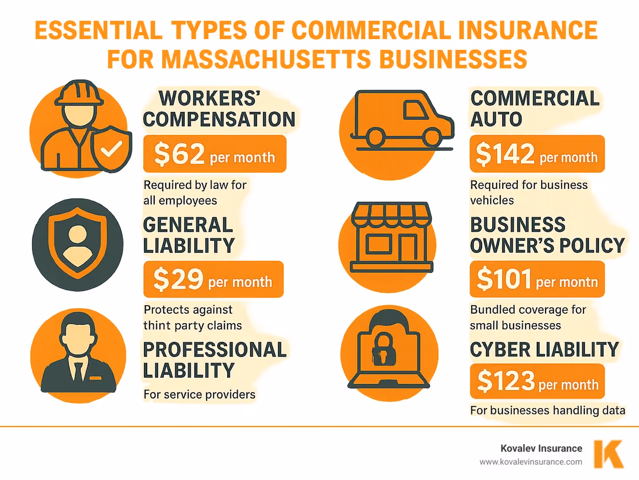 Infographic showing the six essential types of commercial insurance for Massachusetts businesses: Workers' Compensation (mandatory for all employees), Commercial Auto (required for business vehicles), General Liability (protects against third-party claims), Business Owner's Policy (bundled coverage for small businesses), Professional Liability (for service providers), and Cyber Liability (for businesses handling data), with average monthly costs and brief descriptions of what each covers - commercial insurance massachusetts infographic Infographic showing the six essential types of commercial insurance for Massachusetts businesses: Workers' Compensation (mandatory for all employees), Commercial Auto (required for business vehicles), General Liability (protects against third-party claims), Business Owner's Policy (bundled coverage for small businesses), Professional Liability (for service providers), and Cyber Liability (for businesses handling data), with average monthly costs and brief descriptions of what each covers - commercial insurance massachusetts infographic