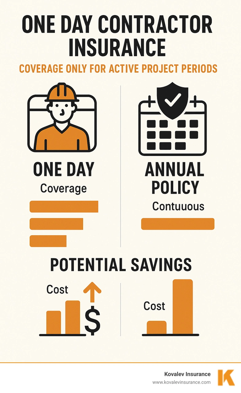 Infographic showing one day contractor insurance providing coverage only during active project periods versus annual policies that run continuously, with cost comparison showing potential savings for contractors with intermittent work schedules - one day contractor insurance infographic Infographic showing one day contractor insurance providing coverage only during active project periods versus annual policies that run continuously, with cost comparison showing potential savings for contractors with intermittent work schedules - one day contractor insurance infographic