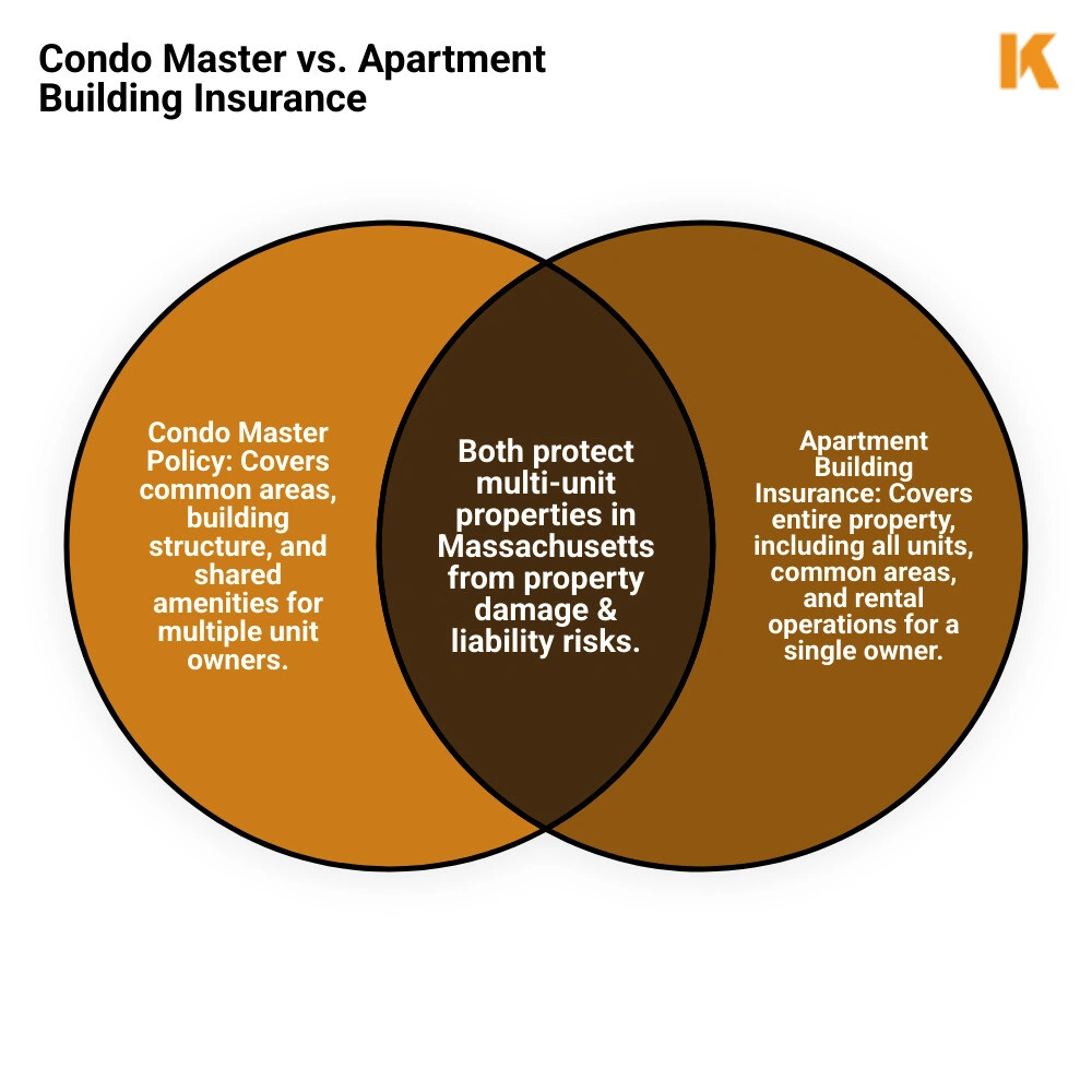 Infographic showing condo master policy covering common areas like lobbies, elevators, roofs, and pools for multiple unit owners versus apartment building insurance covering entire property including all units, common areas, and rental operations for single property owner - insurance for apartment buildings and condo associations massachusetts infographic venn_diagram