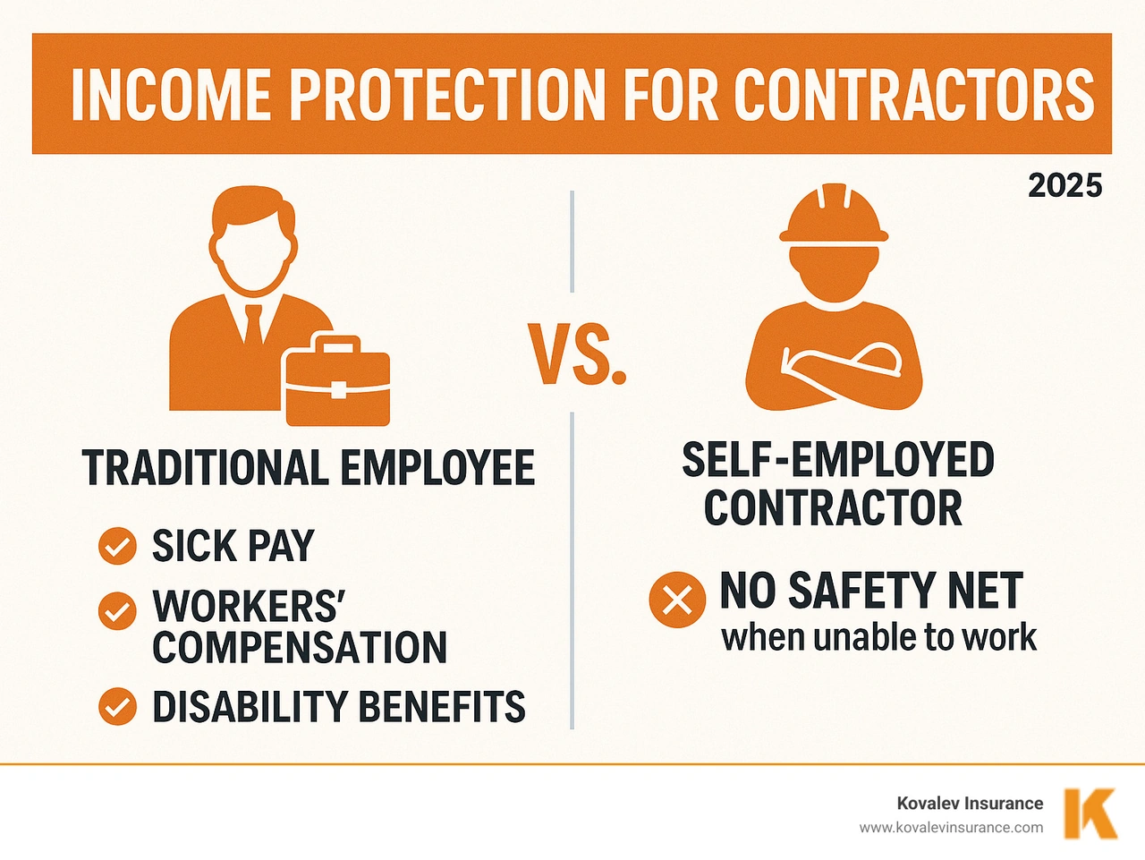 Infographic comparing income security between traditional employees with sick pay, workers compensation, and disability benefits versus self-employed contractors who have no safety net when unable to work due to illness or injury - income protection insurance for contractors infographic Infographic comparing income security between traditional employees with sick pay, workers compensation, and disability benefits versus self-employed contractors who have no safety net when unable to work due to illness or injury - income protection insurance for contractors infographic