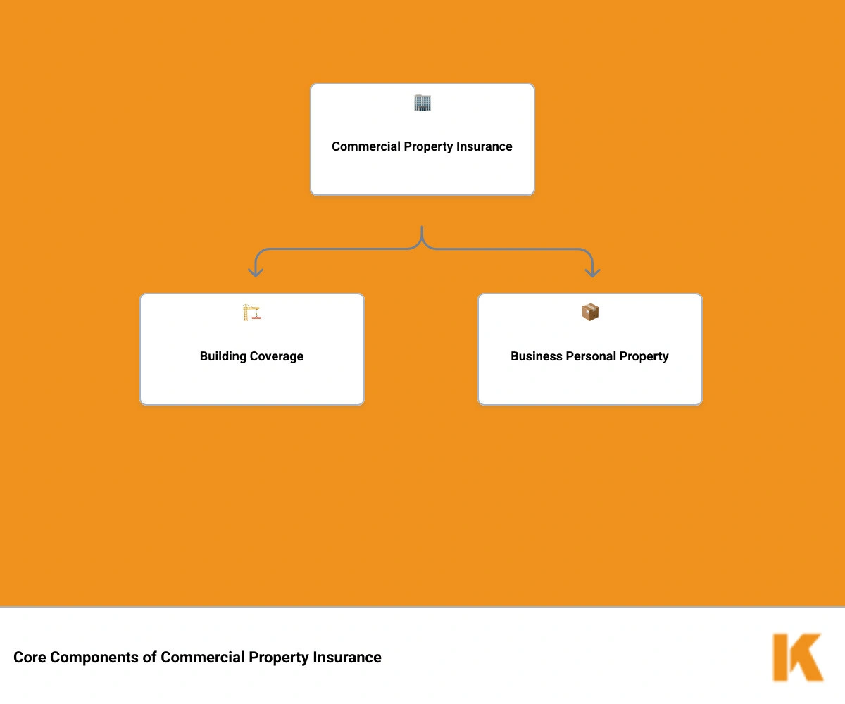 Infographic showing the core components of a Massachusetts commercial property insurance policy: building coverage protecting structure and fixtures, business personal property covering equipment and inventory, business income coverage for lost revenue during repairs, and optional add-ons like equipment breakdown and debris removal - massachusetts commercial property insurance infographic hierarchy Infographic showing the core components of a Massachusetts commercial property insurance policy: building coverage protecting structure and fixtures, business personal property covering equipment and inventory, business income coverage for lost revenue during repairs, and optional add-ons like equipment breakdown and debris removal - massachusetts commercial property insurance infographic hierarchy