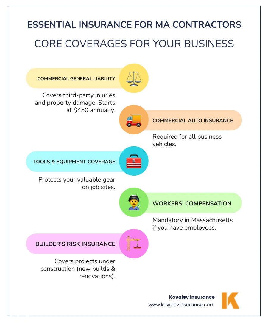 Infographic showing the essential insurance coverages for Massachusetts general contractors including Commercial General Liability starting at $450 annually, Commercial Auto Insurance for business vehicles, Tools and Equipment Coverage for job site protection, Workers Compensation as required by Massachusetts law, and Builder's Risk Insurance for construction projects - general contractor insurance near me infographic infographic-line-5-steps-colors Infographic showing the essential insurance coverages for Massachusetts general contractors including Commercial General Liability starting at $450 annually, Commercial Auto Insurance for business vehicles, Tools and Equipment Coverage for job site protection, Workers Compensation as required by Massachusetts law, and Builder's Risk Insurance for construction projects - general contractor insurance near me infographic infographic-line-5-steps-colors