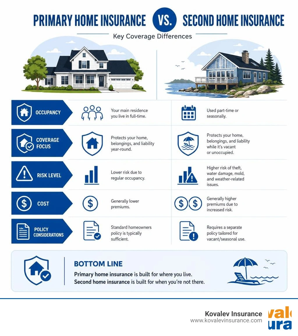 Infographic comparing primary home insurance vs second home insurance coverage differences infographic Infographic comparing primary home insurance vs second home insurance coverage differences infographic