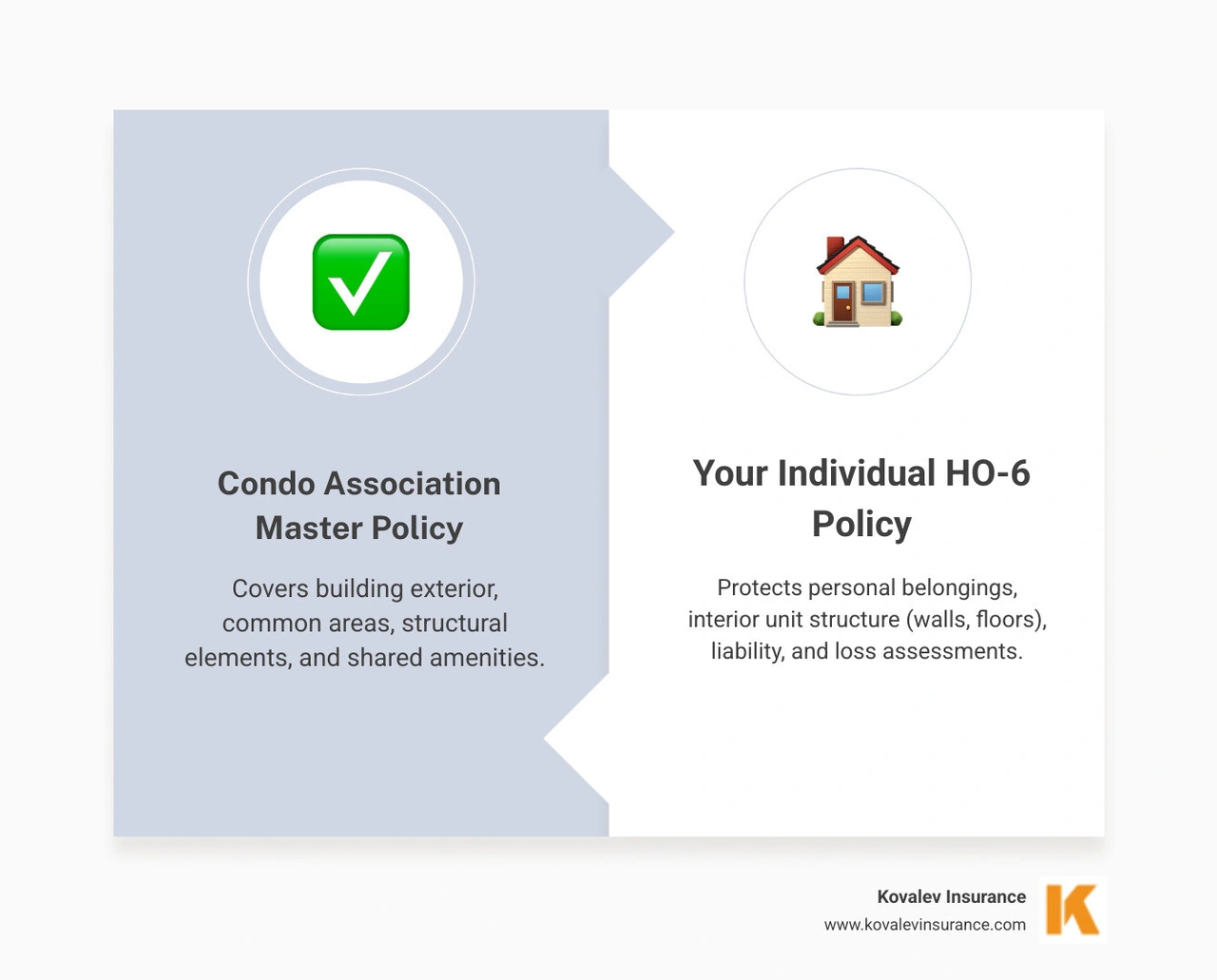 infographic showing the split between condo association master policy coverage (building exterior, common areas, structural elements) versus individual HO-6 policy coverage (personal property, interior walls and floors, liability within unit, additional living expenses, loss assessment) - insurance for condo owners infographic comparison-2-items-formal