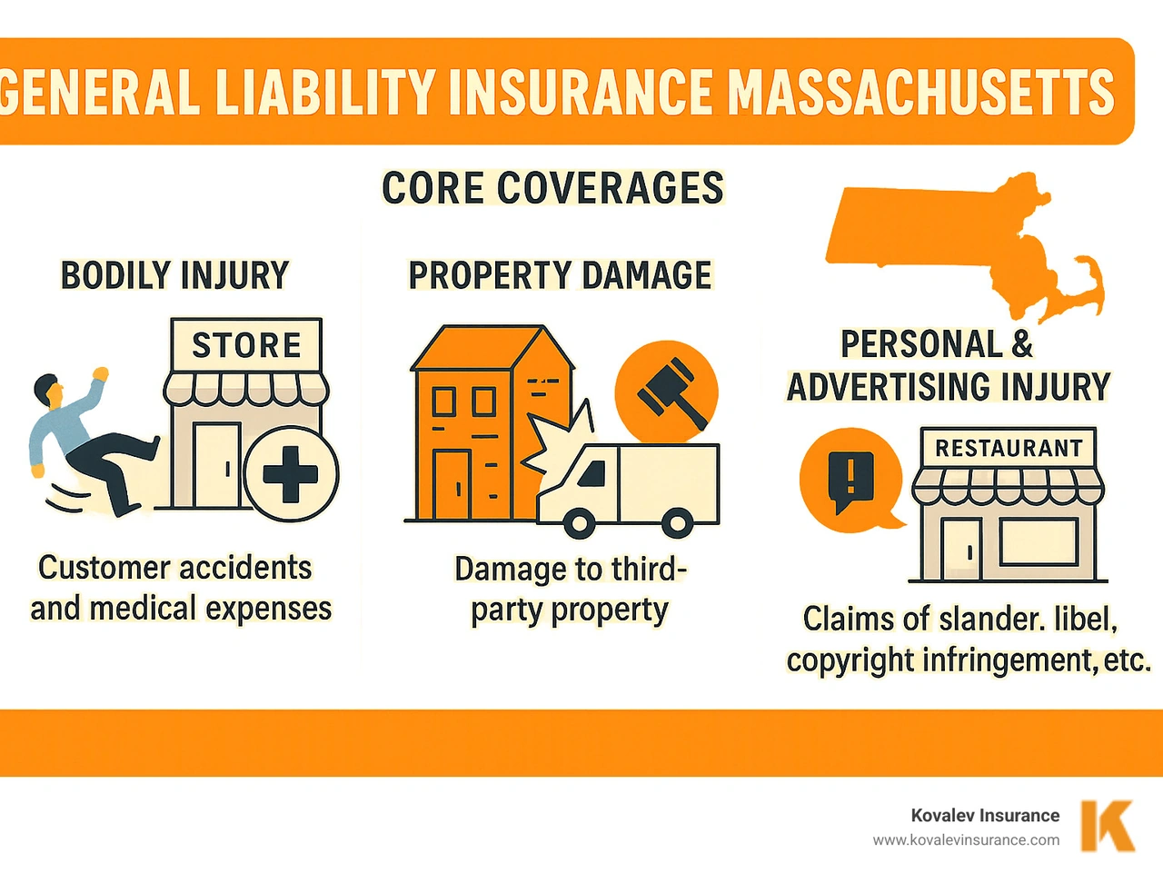 Infographic explaining the core coverages of General Liability Insurance: Bodily Injury protection covering customer accidents and medical expenses, Property Damage protection covering damage to third-party property, and Personal & Advertising Injury protection covering claims of slander, libel, copyright infringement, and other advertising-related lawsuits, with Massachusetts state outline and local business examples - general liability insurance massachusetts infographic 