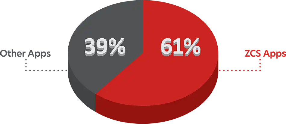 Funds Secured by ZCS SRGP Applications (2009–2024)