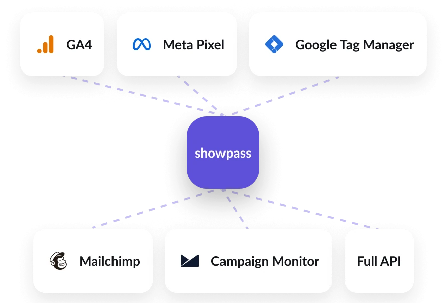 Showpass connects with GA4, Meta Pixel, Google Tag Manager, Mailchimp, Campaign Monitor and a full API