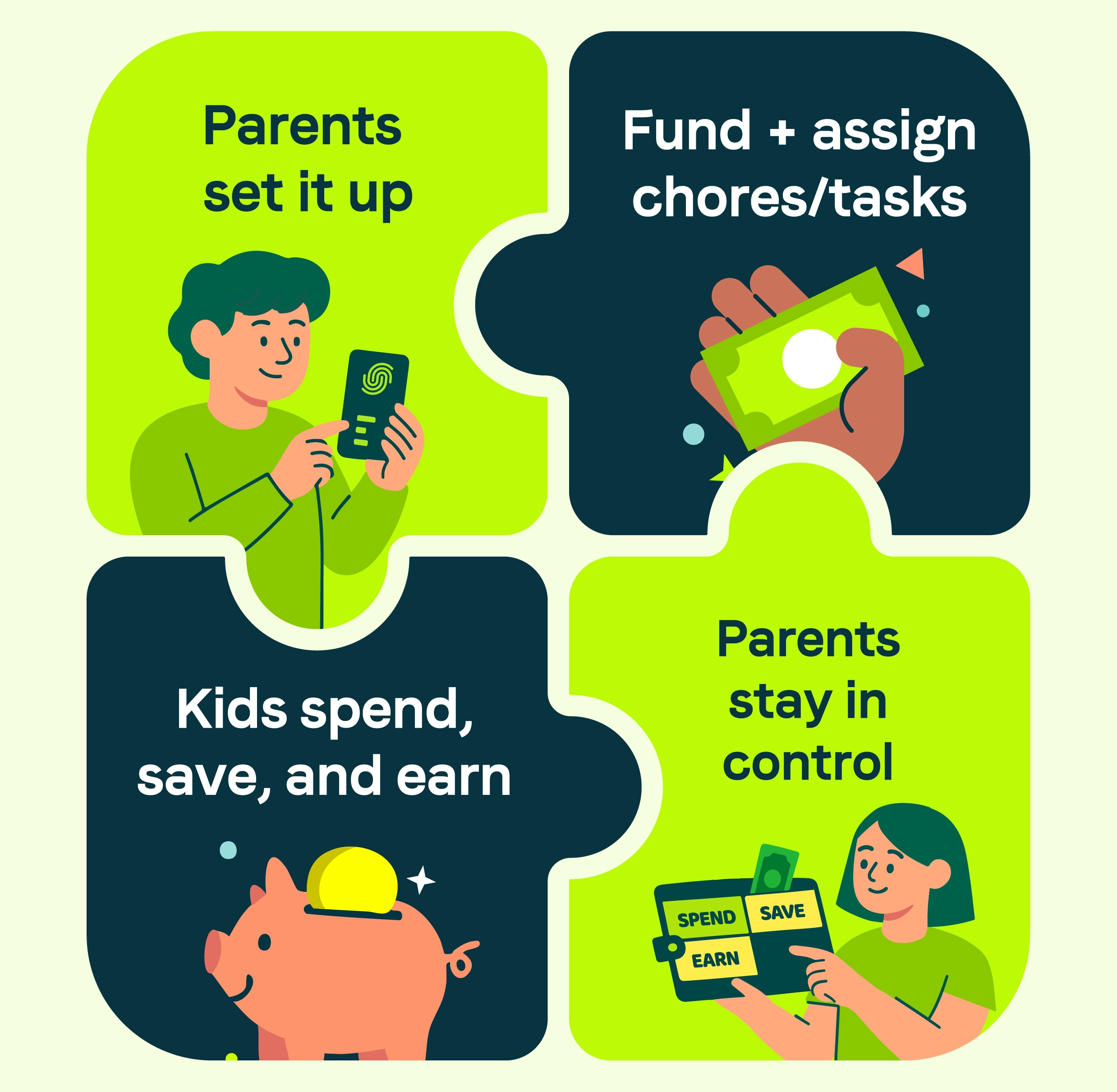Illustrations showing the ways Spendsafe helps kids learn about money. From top to left, "Parents set it up", Fund + assign chores/tasks", "Parents stay in control", and "Kids spend, save, and earn".
