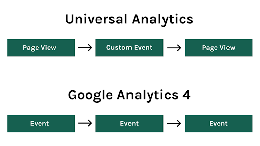 Google Analytics Universal Analytics vs Google Analytics 4