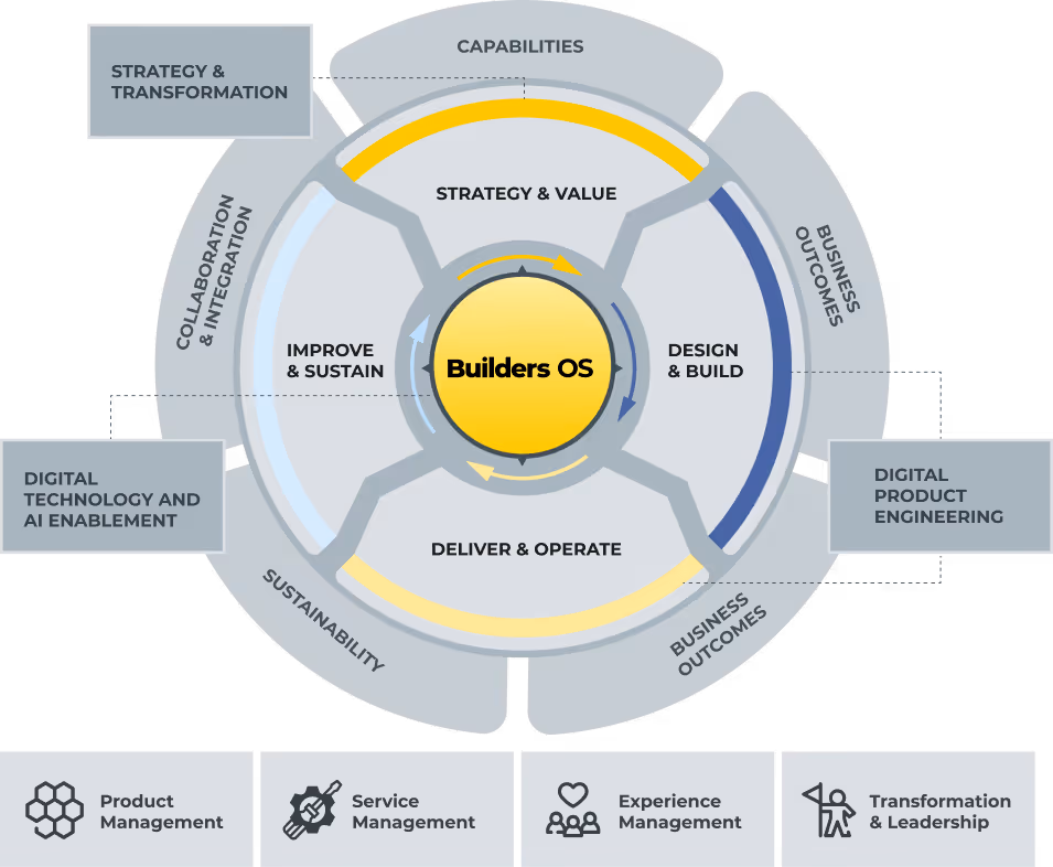 Diagrama Builders OS