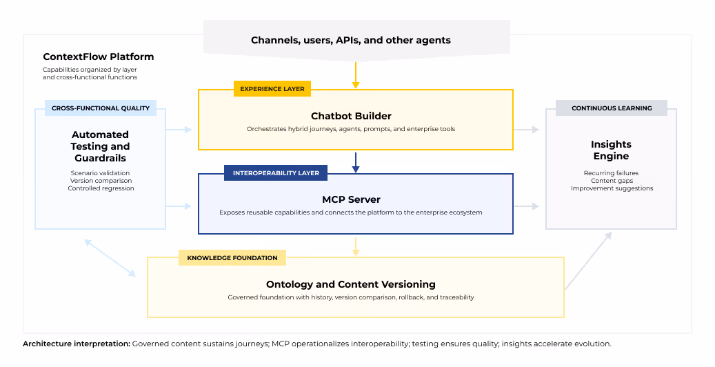 Diagrama do Fluxo do ContextFlow em inglês