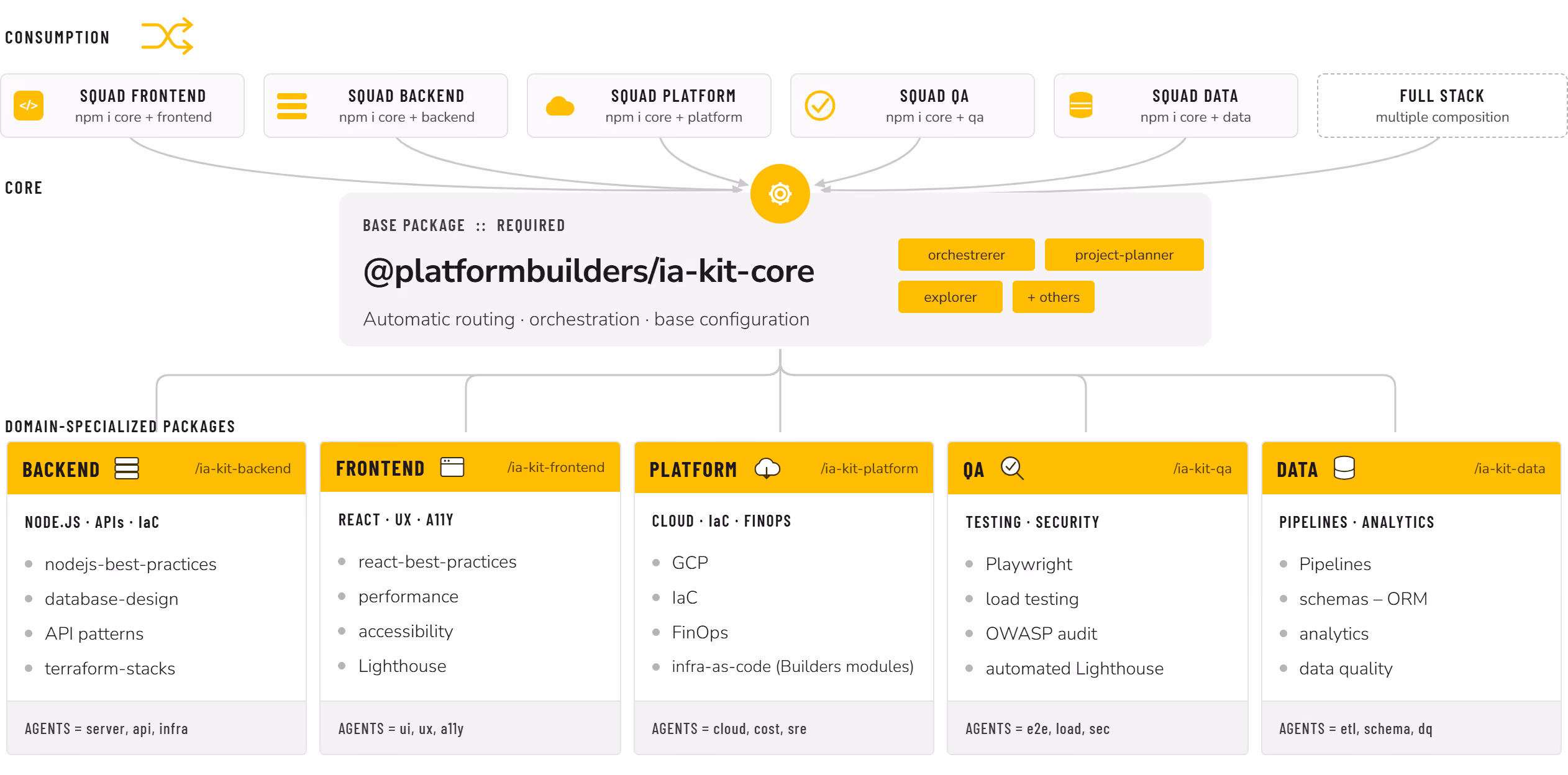 Diagrama BuildersOS em inglês