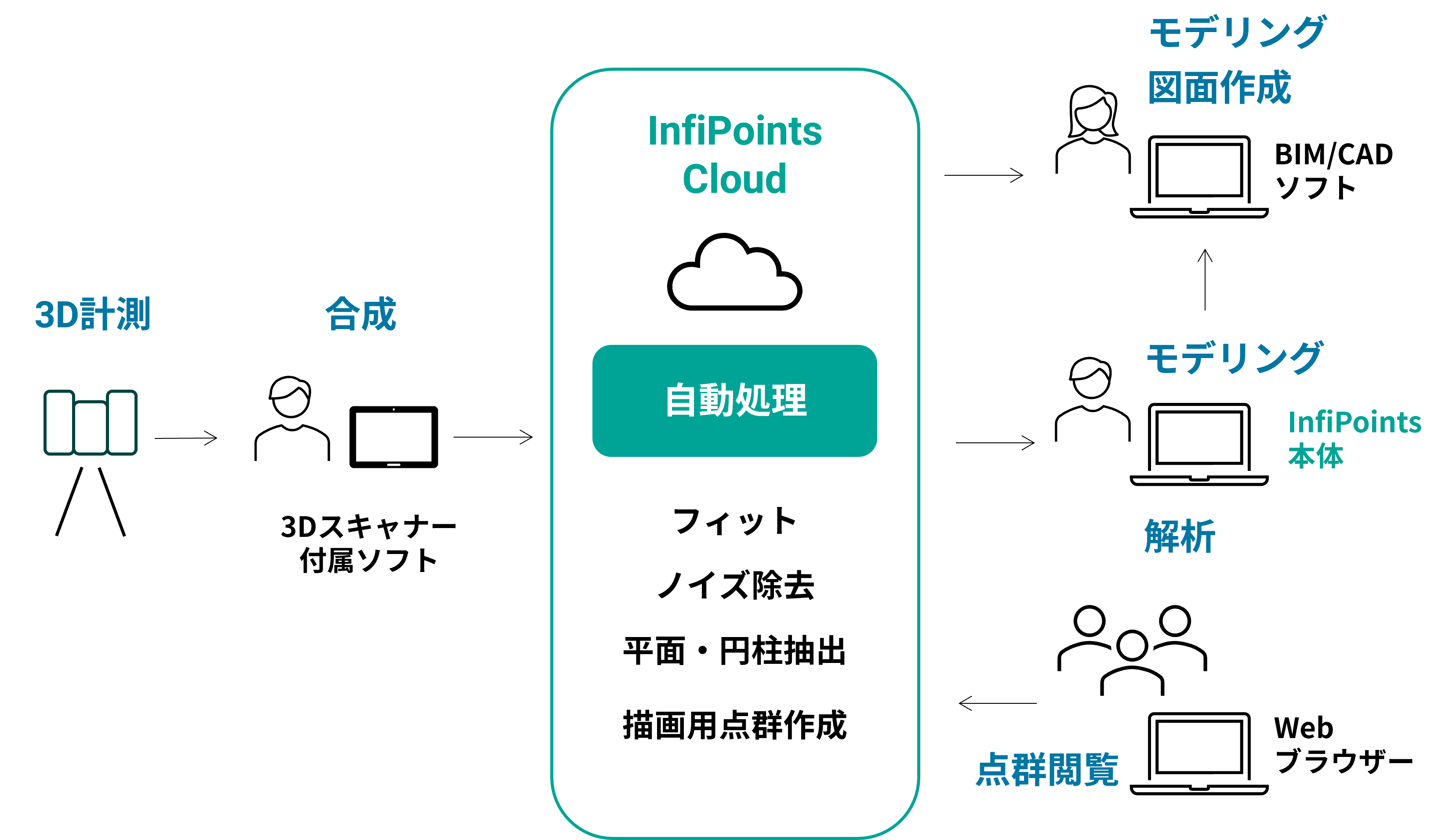 InfiPoints Cloudの活用法