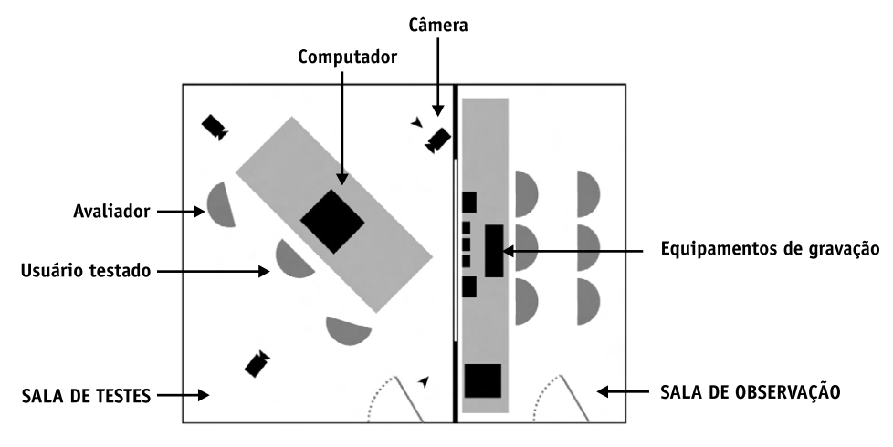 Planta de um laboratório de usabilidade mostrando a disposição do usuário sendo testado, avaliador, computador, câmera, equipamentos de gravação e sala de observação.