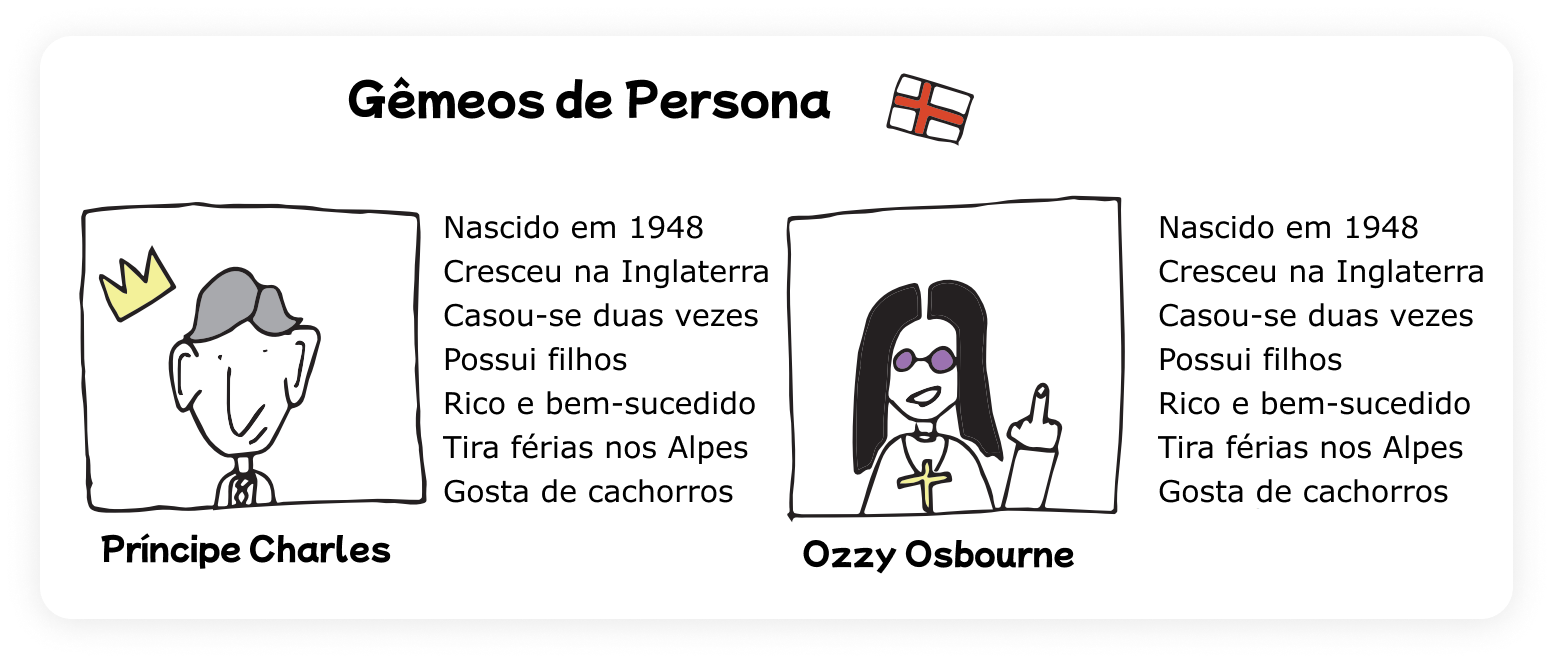 Uma descrição lado a lado de duas personas. À esquerda, o príncipe Charles, e à direita, Ozzy Osbourne. Ambos com a mesma descrição: Nasceu em 1948; Cresceu na Inglaterra; Casado duas vezes; Tem filhos; Bem-sucedido, rico; Tira férias nos Alpes; Gosta de cachorros.