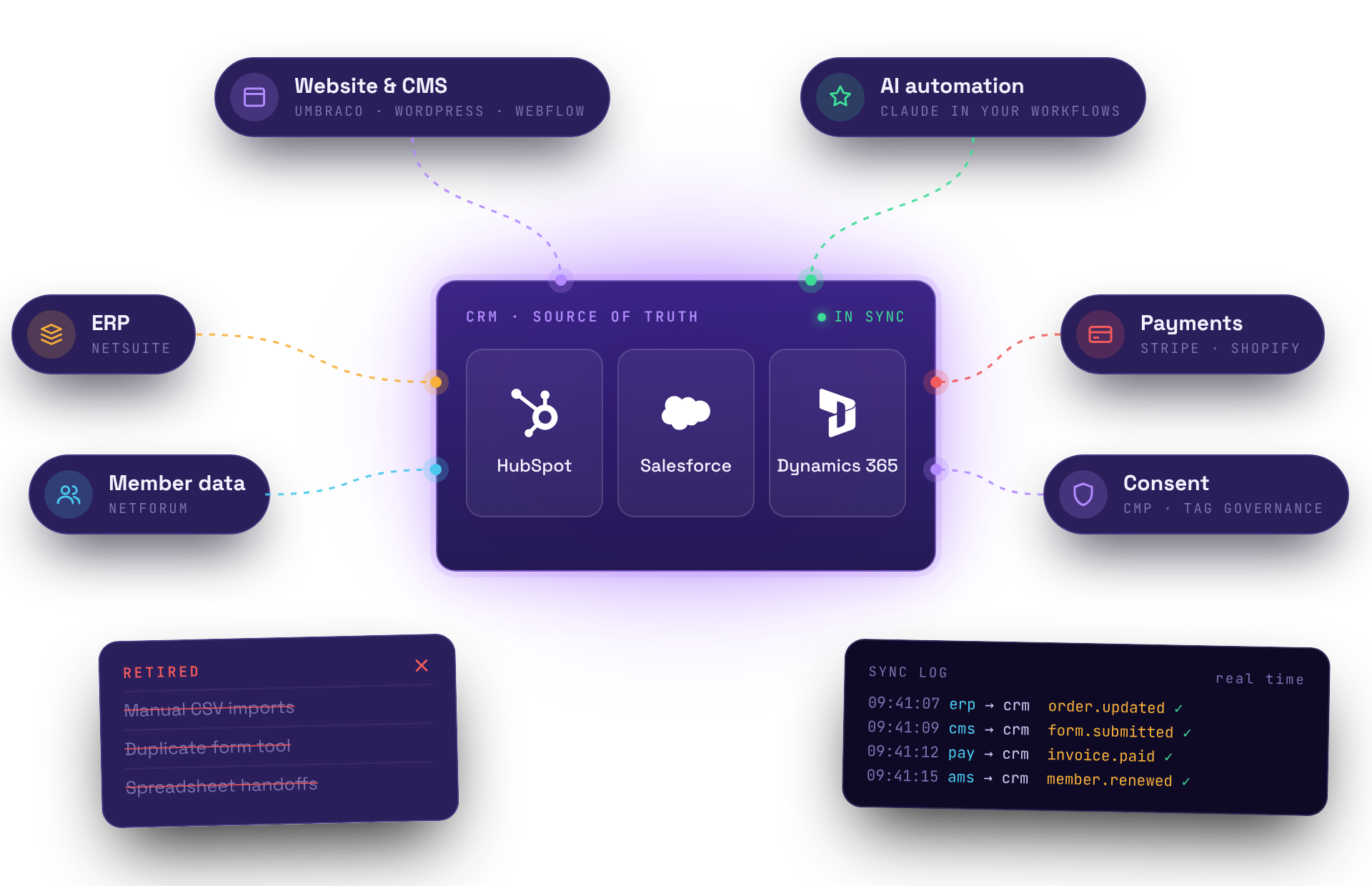Illustration of connected business technology systems