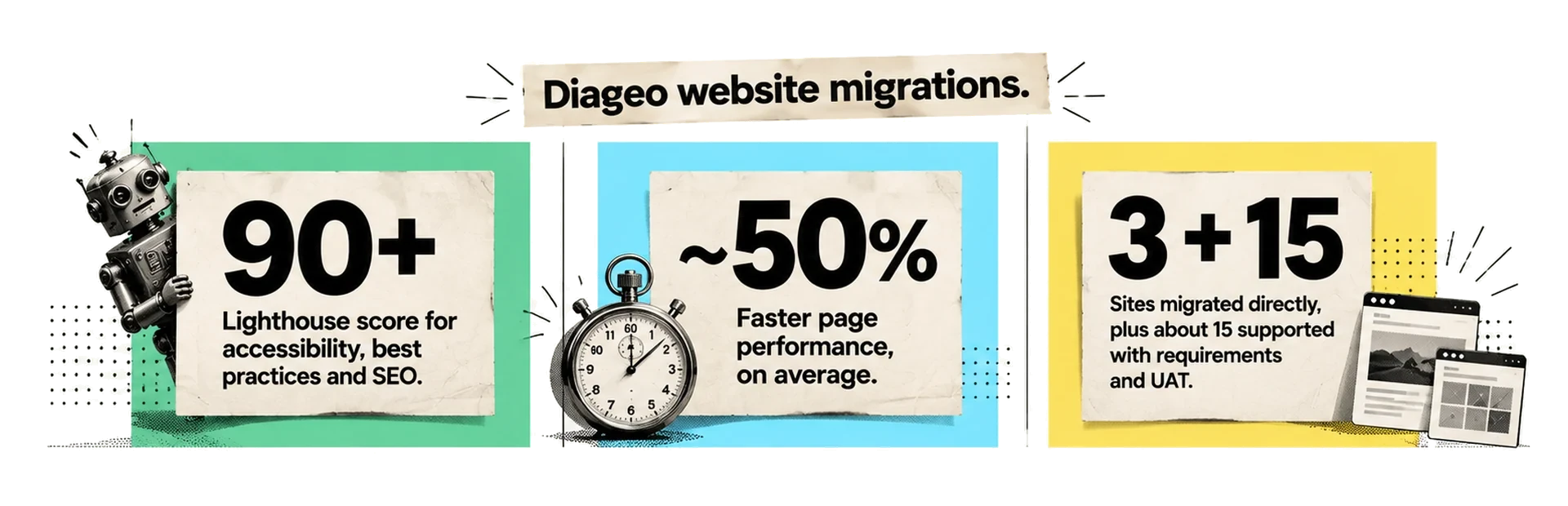 Results from Diageo website migrations: Lighthouse scores above 90, page performance about 50% faster on average, three sites migrated directly and about fifteen supported.
