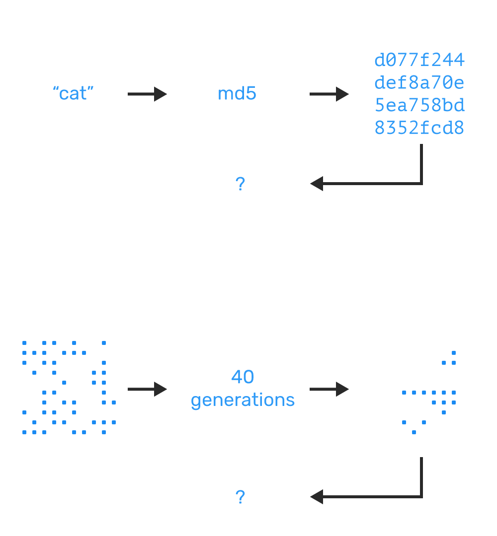 Both MD5 hashes and The Game of Life are one-way streets. You’ll always wind up in the same place, but you can never go back.