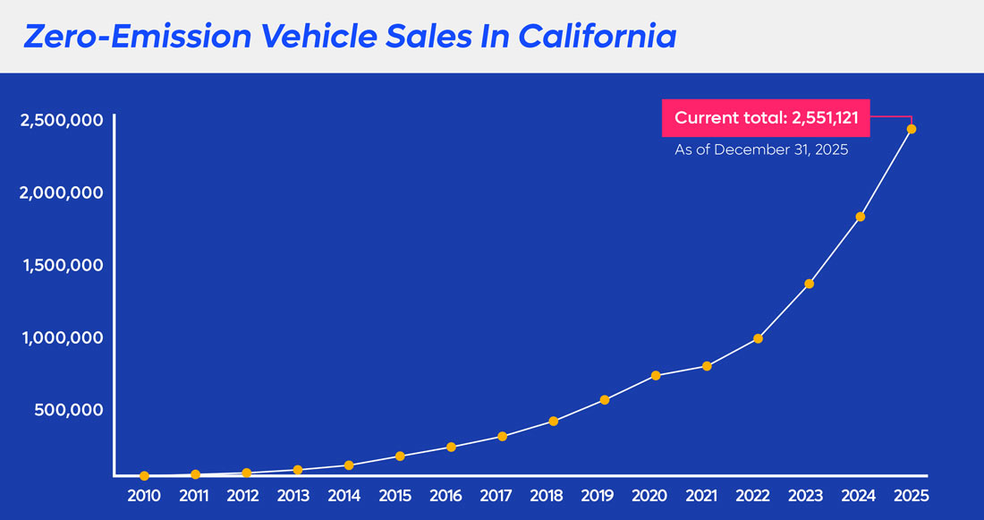 Graph of Zero-emission vehicle sale in California