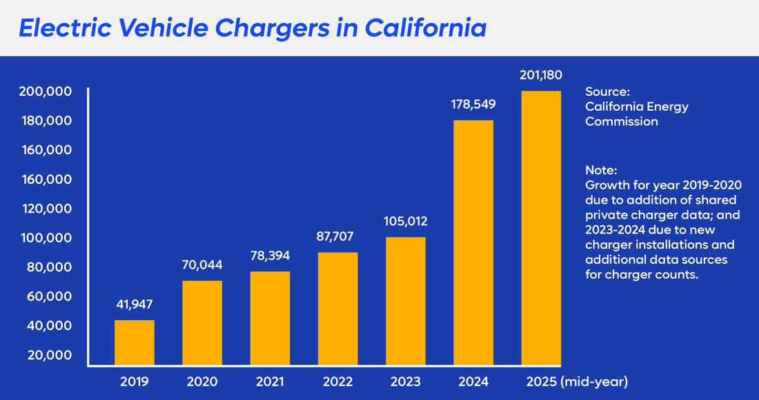 Graph of EV chargers in California