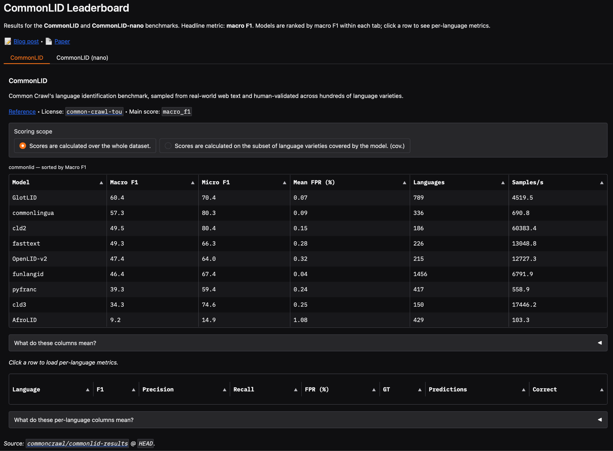 A screenshot of the CommonLID leaderboard featuring 9 different LID systems