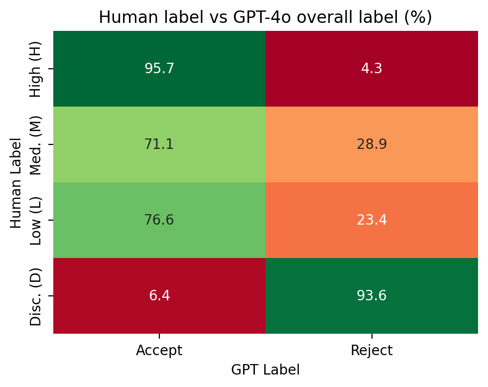 Heatmap showing Human label vs GPT-4o overall