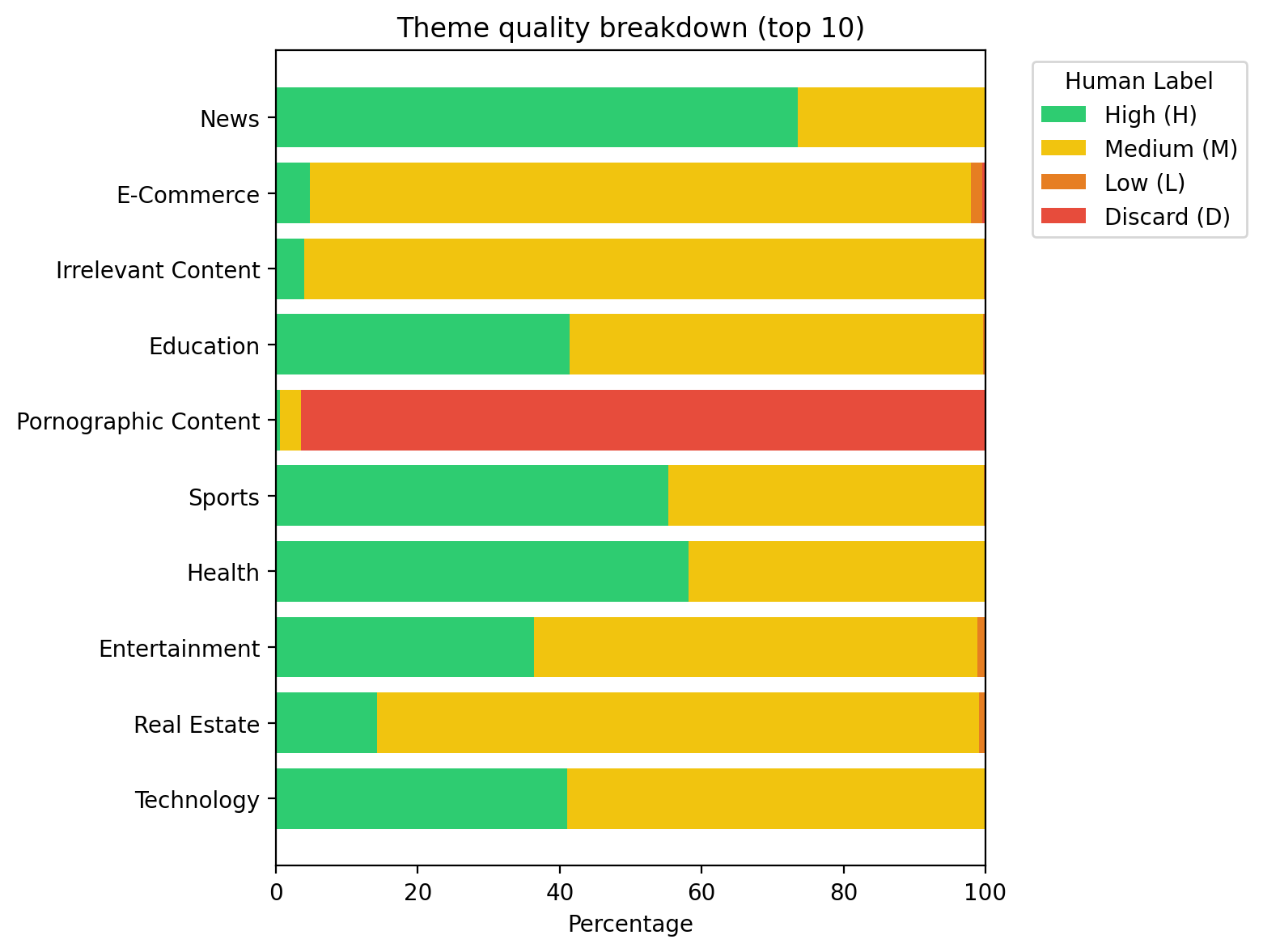 A chart showing theme quality breakdown