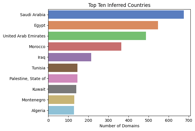 Top ten inferred countries