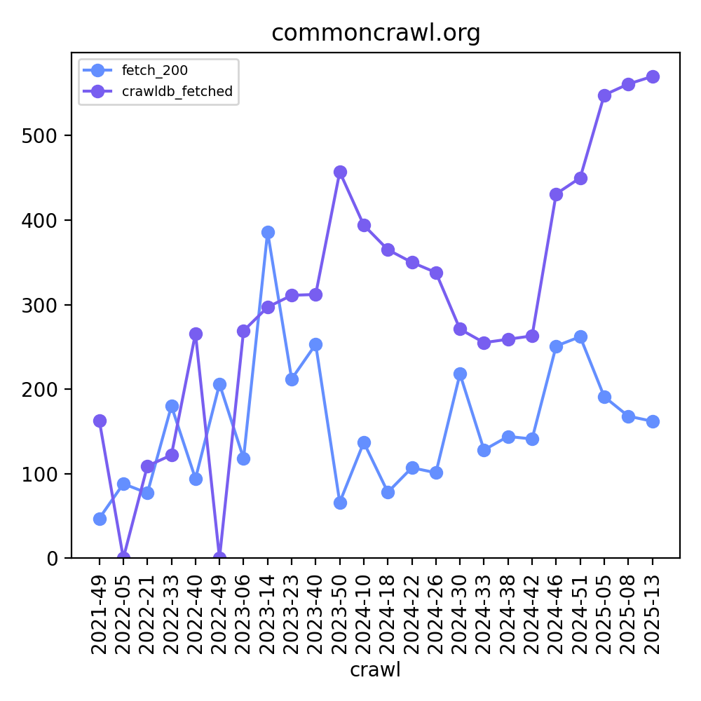 A graph of the number of crawled pages per crawl, and the number of pages in the “fetched” state in CrawlDB