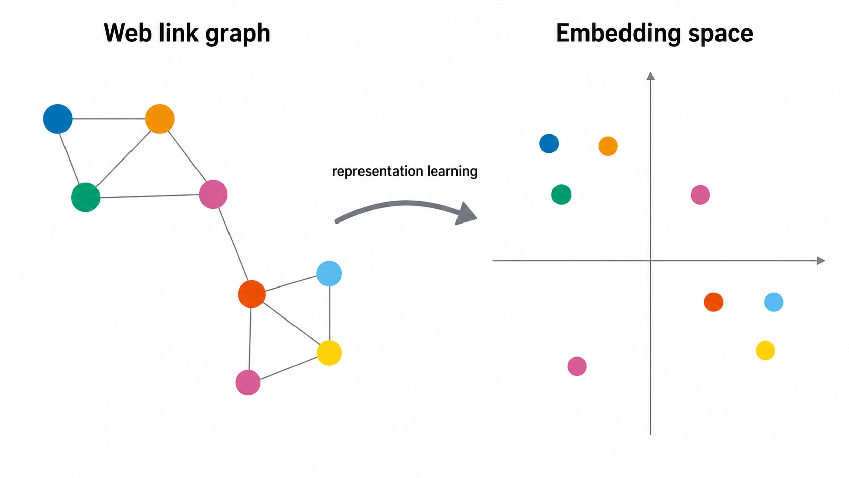 A diagram explaining the conversion from Web link graph into an embedding space.