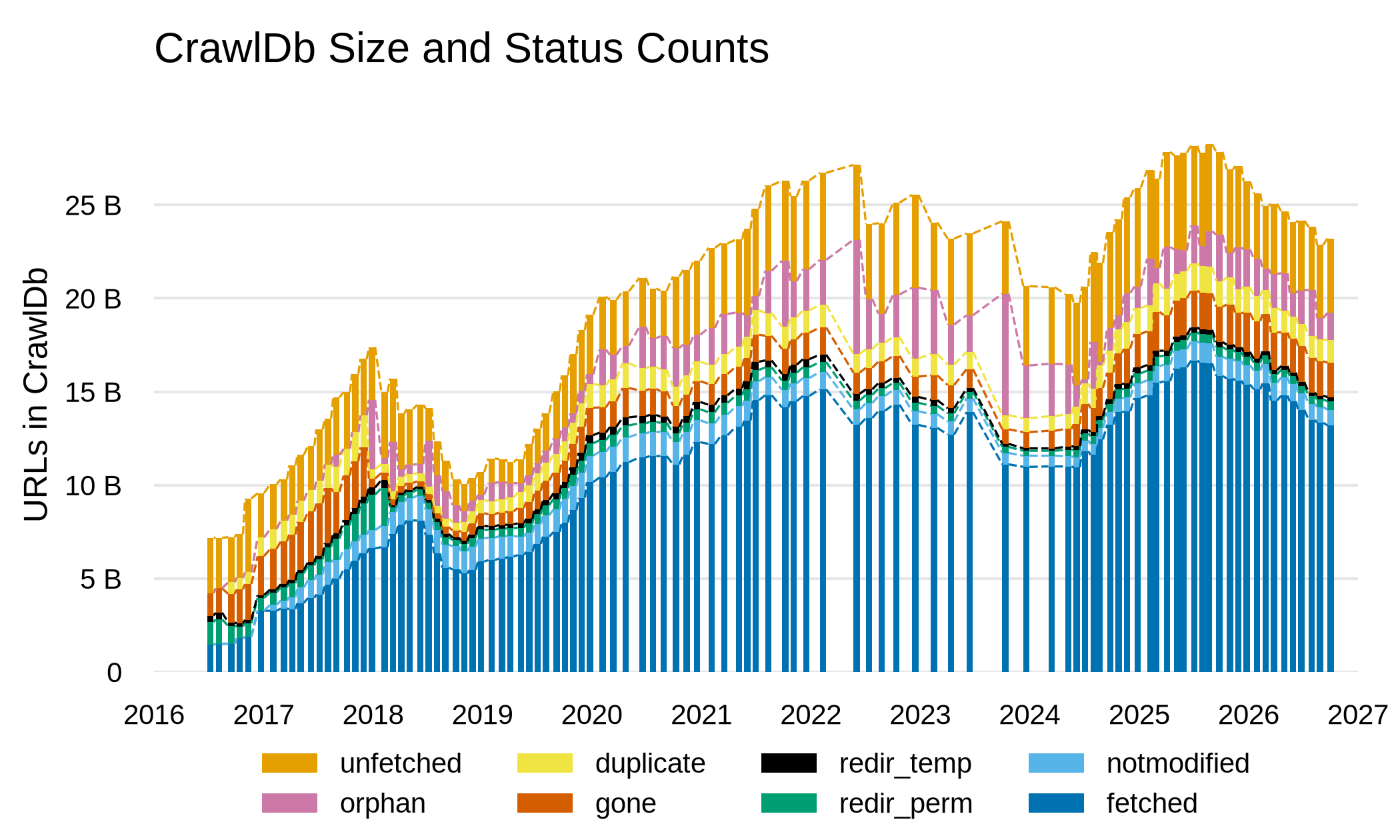 A chart showing the size of the CrawlDb and status counts