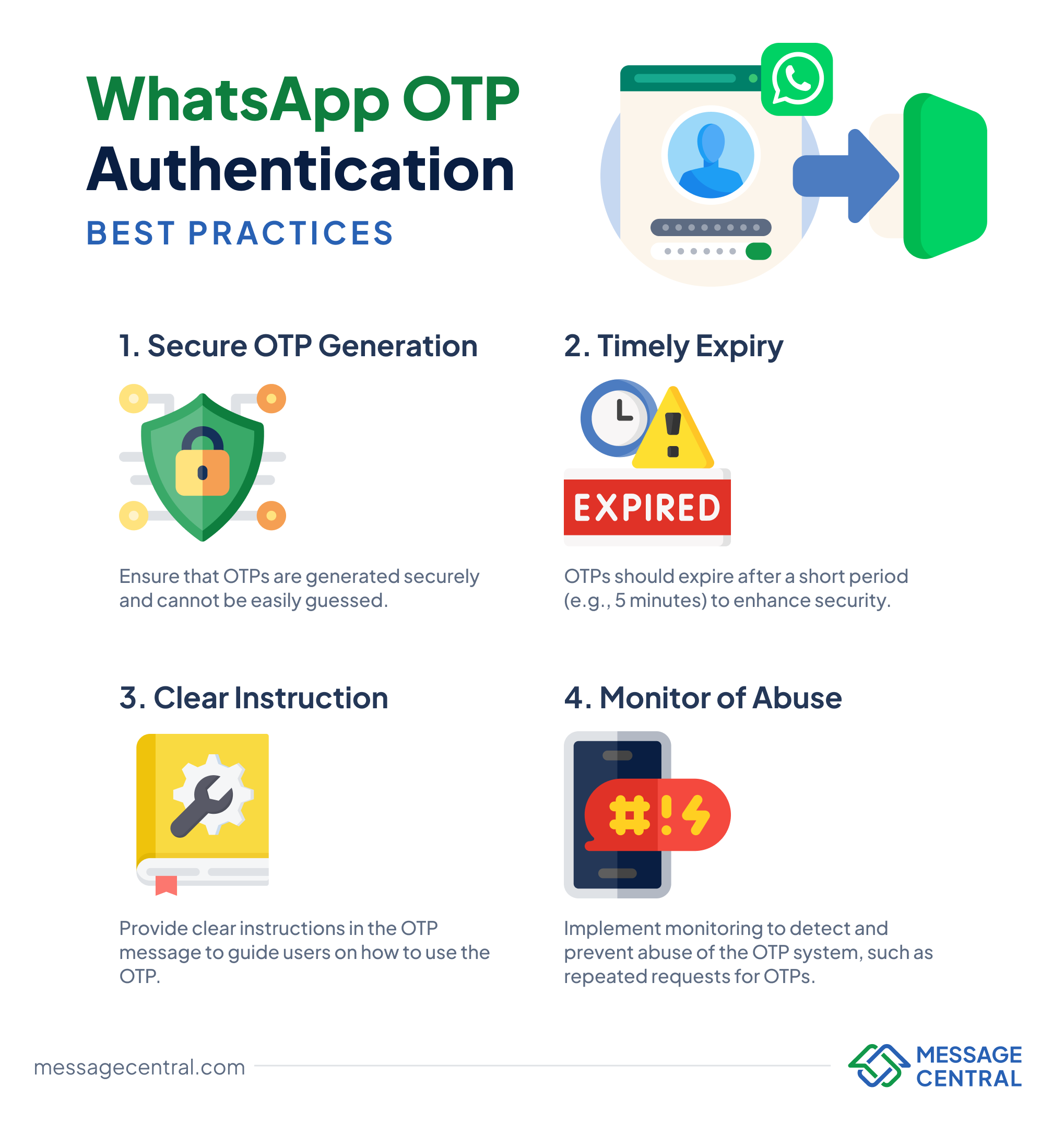 Best practices for WhatsApp OTP authentication - infographic covering OTP generation, expiry, instructions, and abuse monitoring