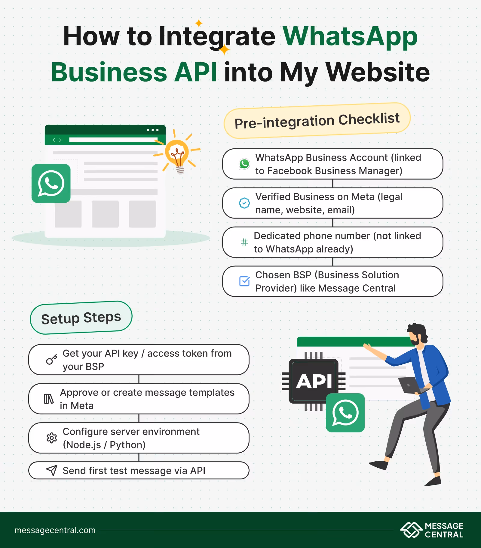 Infographic showing steps to integrate WhatsApp Business API into a website. Includes pre-integration checklist: WhatsApp Business Account, verified business on Meta, dedicated phone number, and Business Solution Provider like Message Central. Setup steps: get API key, approve message templates, configure server (Node.js/Python), and send first test message via API.