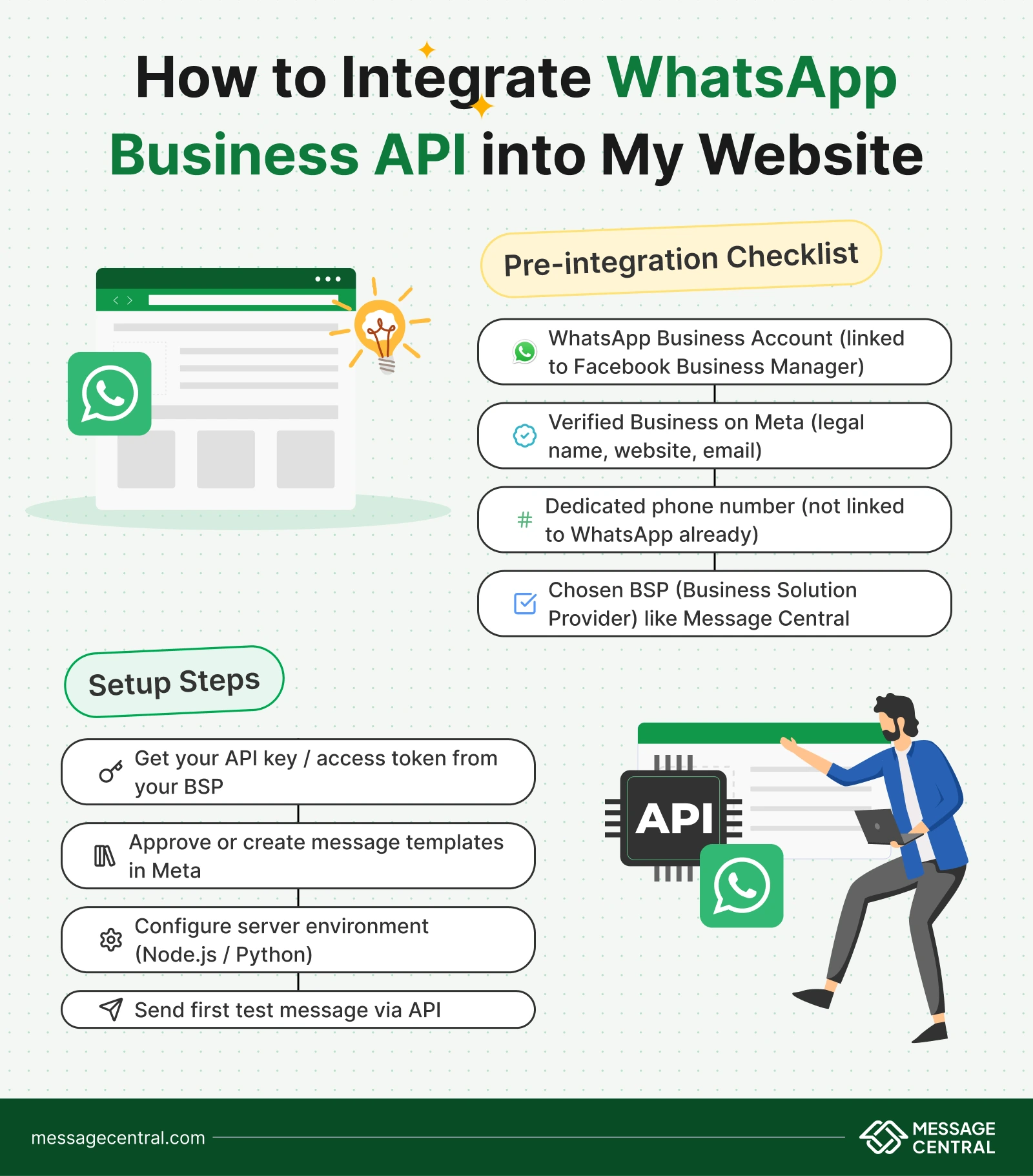 Infographic showing steps to integrate WhatsApp Business API into a website. Includes pre-integration checklist: WhatsApp Business Account, verified business on Meta, dedicated phone number, and Business Solution Provider like Message Central. Setup steps: get API key, approve message templates, configure server (Node.js/Python), and send first test message via API.
